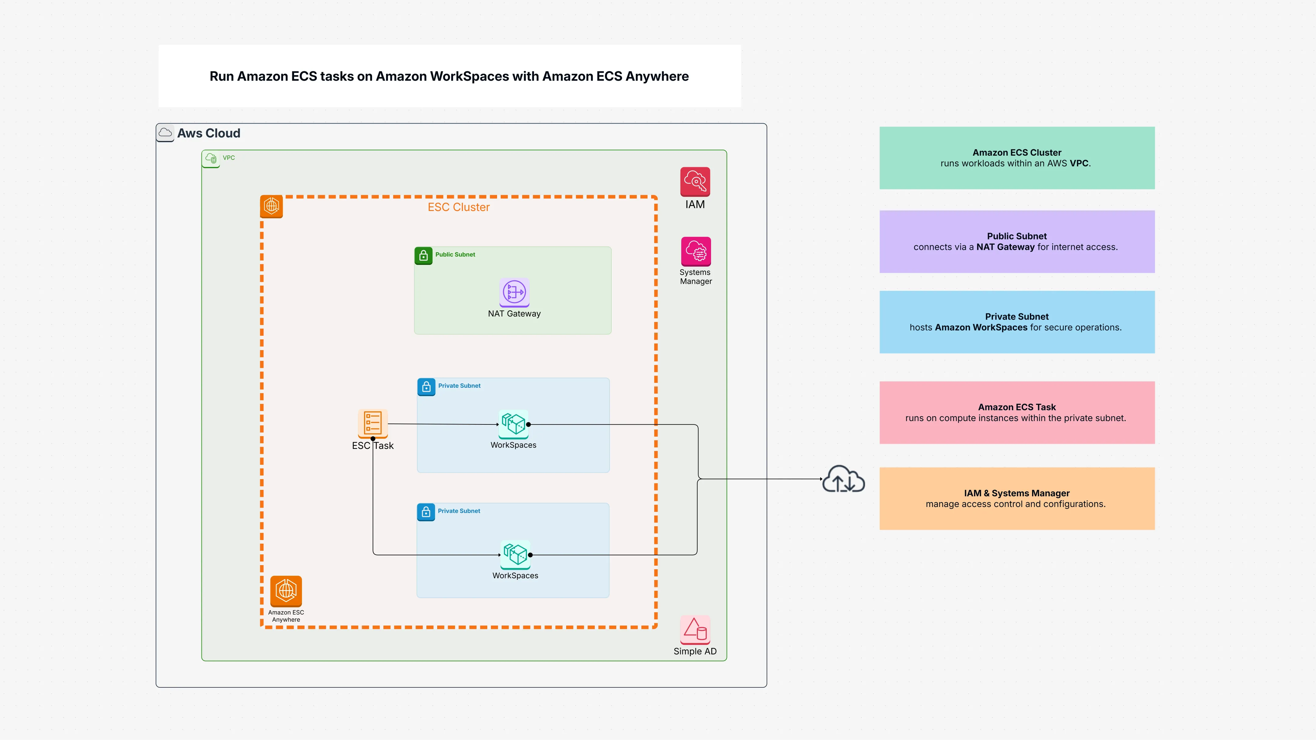 Run Amazon ECS tasks on Amazon WorkSpaces with Amazon ECS Anywhere